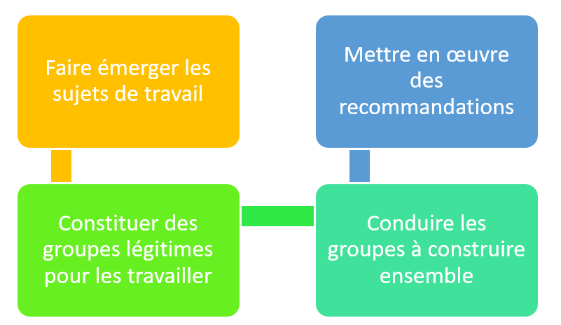 Principales étapes de la méthodologie OPC à Strasbourg