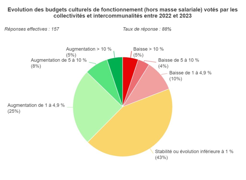 Graphique 1 : évolution des budgets culturels de fonctionnement votés par les collectivités et intercomnumalités entre 2022 et 2023.