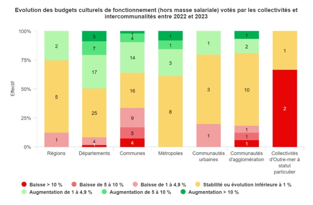 Graphique 2 : Évolution des budgets culturels de fonctionnement votes par les collectivités et intercommunalités entre 2022 et 2023.