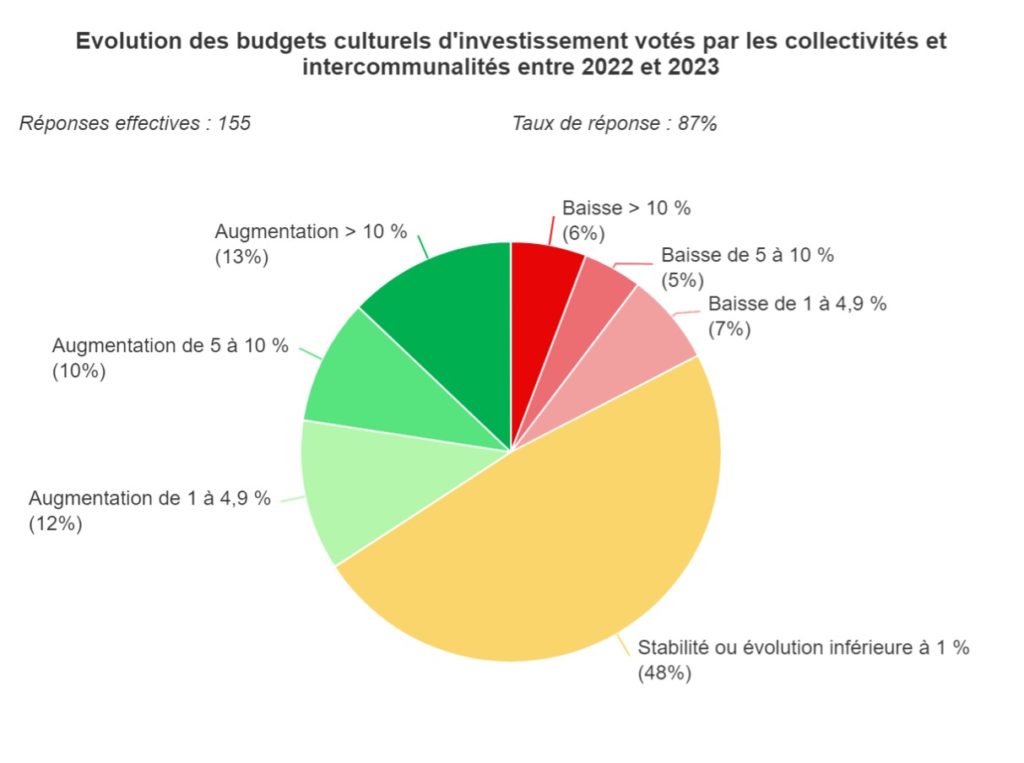 Graphique 4 : Évolution des budgets culturels d'investissement votés par les collectivités et intercommunalités entre 2022 et 2023.