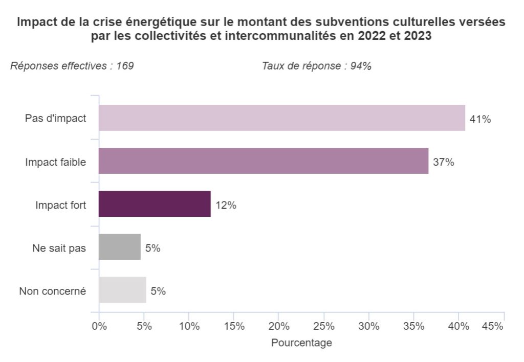 Graphique 15. Impact de la crise énergétique sur le montant des subventions culturelles versées par les collectivités et intercommunalités en 2022 et 2023.