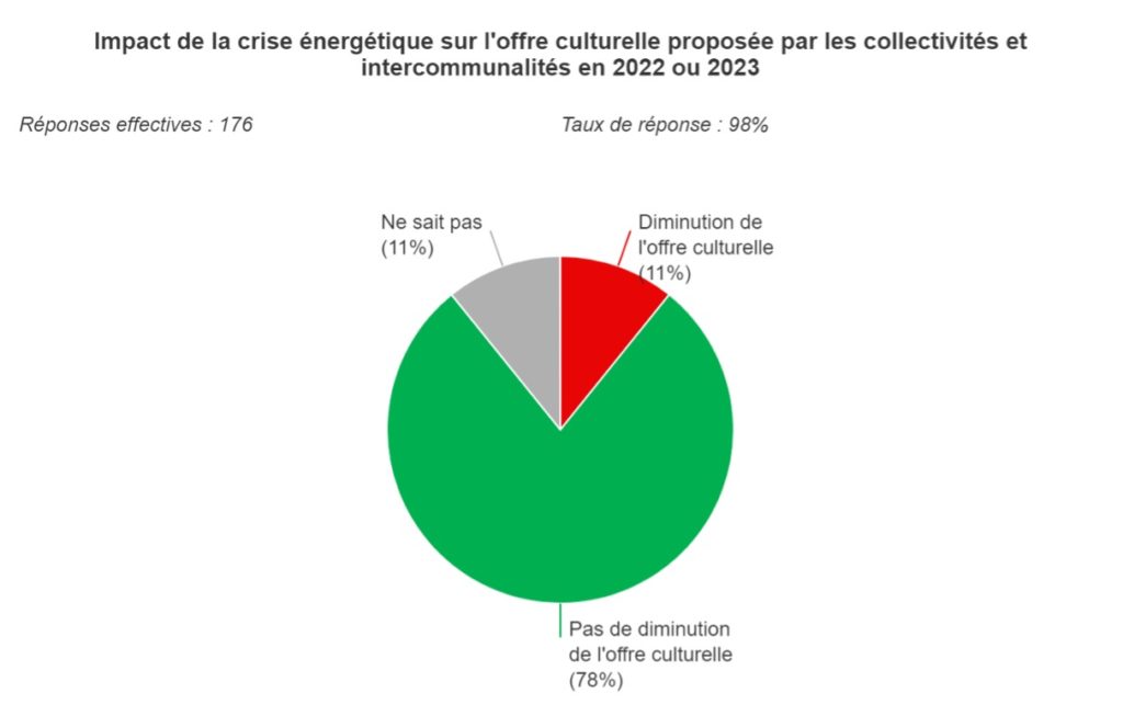 Graphique 16. Impact de la crise énergétique sur l'offre culturelle proposée par les collectivités et intercommunalités en 2022 ou 2023.