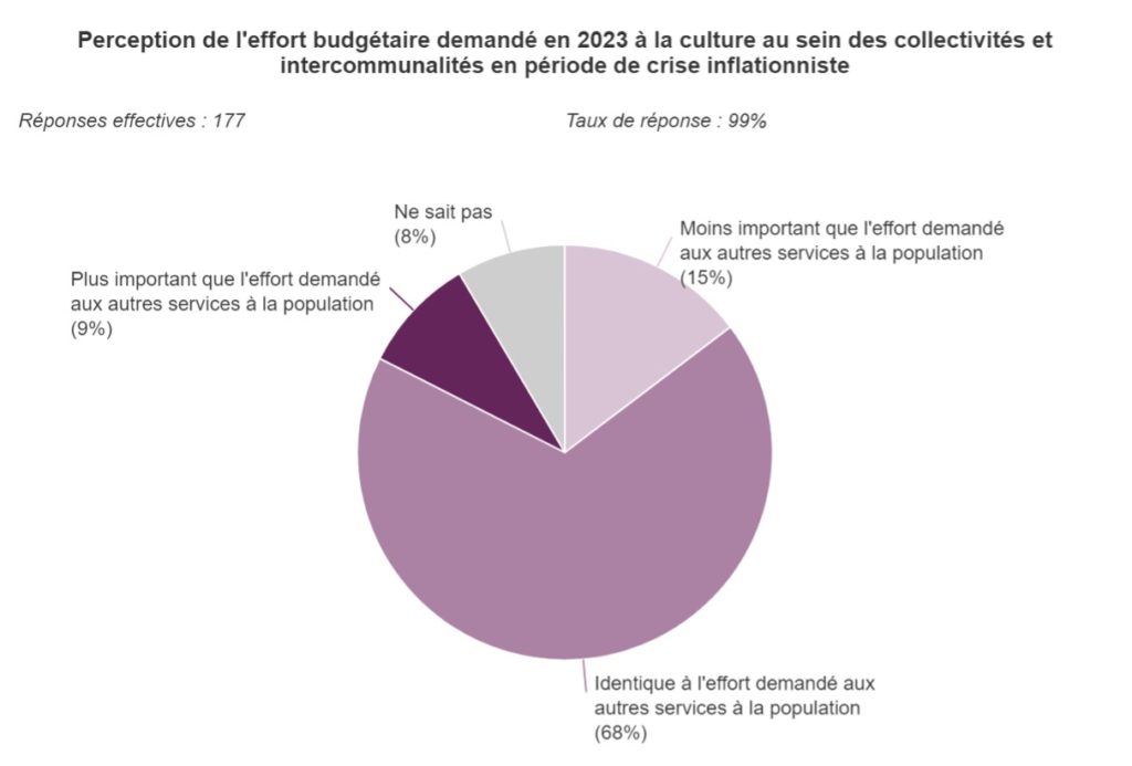 Graphique 18. Perception de l'effort budgétaire demandé en 2023 à la culture au sein des collectivités et intercommunalités en période de crise inflationniste.