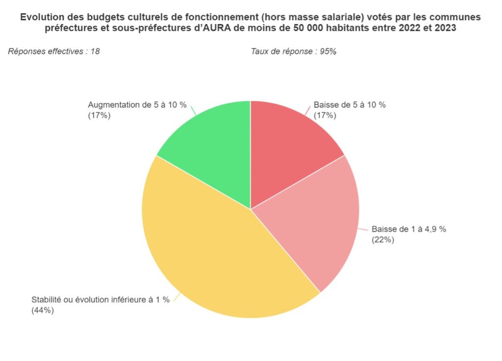 Graphique 1 : Évolution des budgets culturels de fonctionnement (hors masse salariale) votés par les communes préfectures et sous-préfectures d'AURA de moins de 50 000 habitants entre 2022 et 2023.