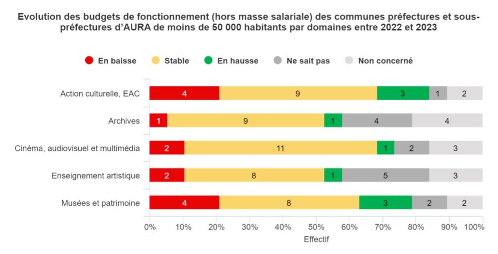 Graphique 2 : Évolution des budgets de fonctionnement (hors masse salariale) des communes préfectures et sous-préfectures d'AURA de moins de 50 000 habitants par domaines entre 2022 et 2023.