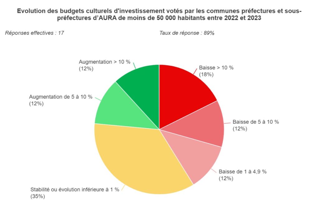 Graphique 3 : Évolution des budgets culturels d'investissement votés par les communes préfectures et sous-préfectures d'AURA de moins de 50 000 habitants entre 2022 et 2023.