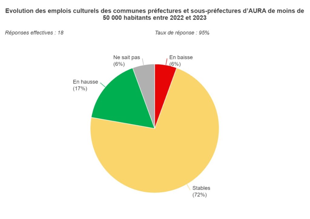 Graphique 4 : Évolution des emplois culturels des communes préfectures et sous-préfectures d'AURA de moins de 50 000 habitants entre 2022 et 2023.