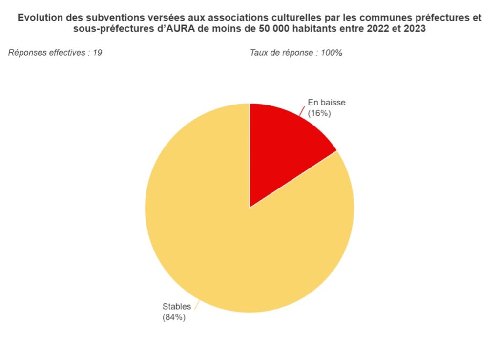 Graphique 5 : Évolution des subventions versées aux associations culturelles par les communes et préfectures et sous-préfectures d'AURA de moins de 50 000 habitants entre 2022 et 2023.