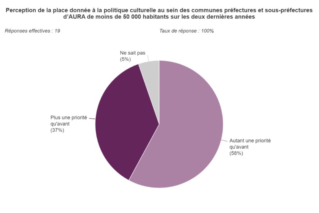 Graphique 6 : Perception de la place donnée à la politique culturelle au sein des communes préfectures et sous-préfectures d'AURA de moins de 50 000 habitants sur les deux dernières années. 