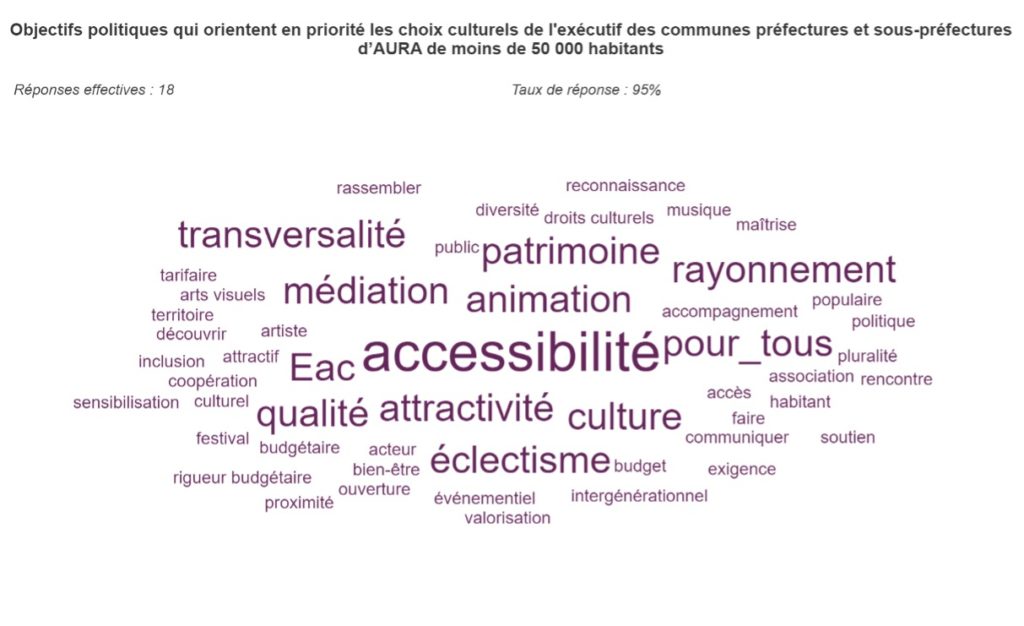 Graphique 7 : Objectifs politiques qui orientent en priorité les choix culturels de l'exécutif des communes préfectures et sous-préfectures d'AURA de moins de 50 000 habitants. [Nuage de mots]