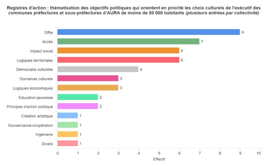 Graphique 8 : Registres d'action. Thématisation des objectifs politiques qui orientent en priorité les choix culturels de l'exécutif des communes préfectures et sous préfectures d'AURA de moins de 50 000 habitants (plusieurs entrées par collectivité).