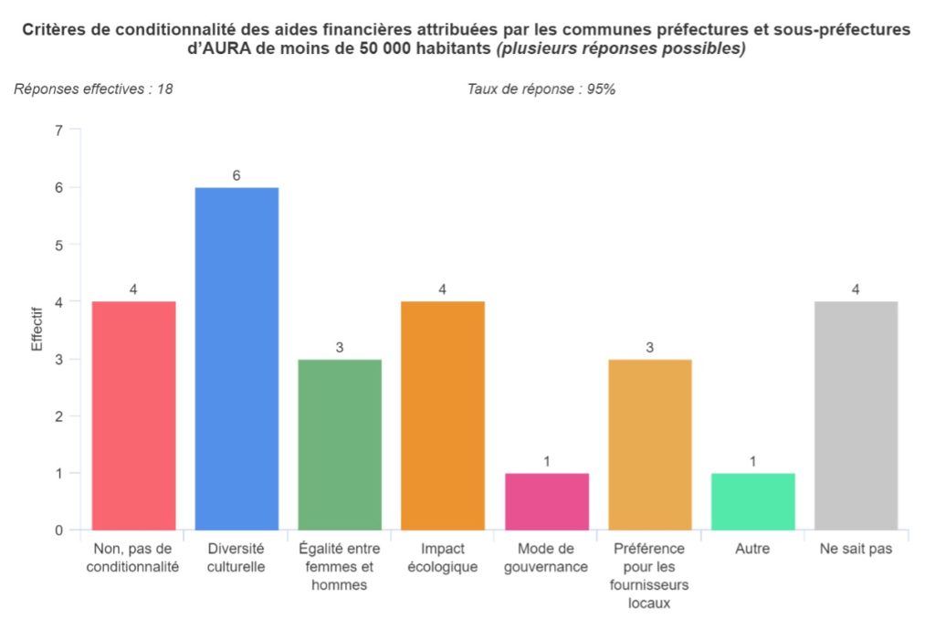 Graphique 9 : Critères de conditionnait des aides financières attribuées par les communes préfectures et sous-préfectures d'AURA de moins de 50 000 habitants (plusieurs réponses possibles).