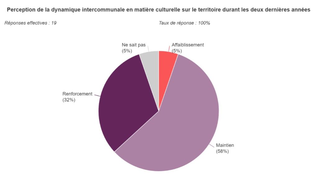 Graphique 10 : Perception de la dynamique intercommunale en matière culturelle sur le territoire durant les deux dernières années.