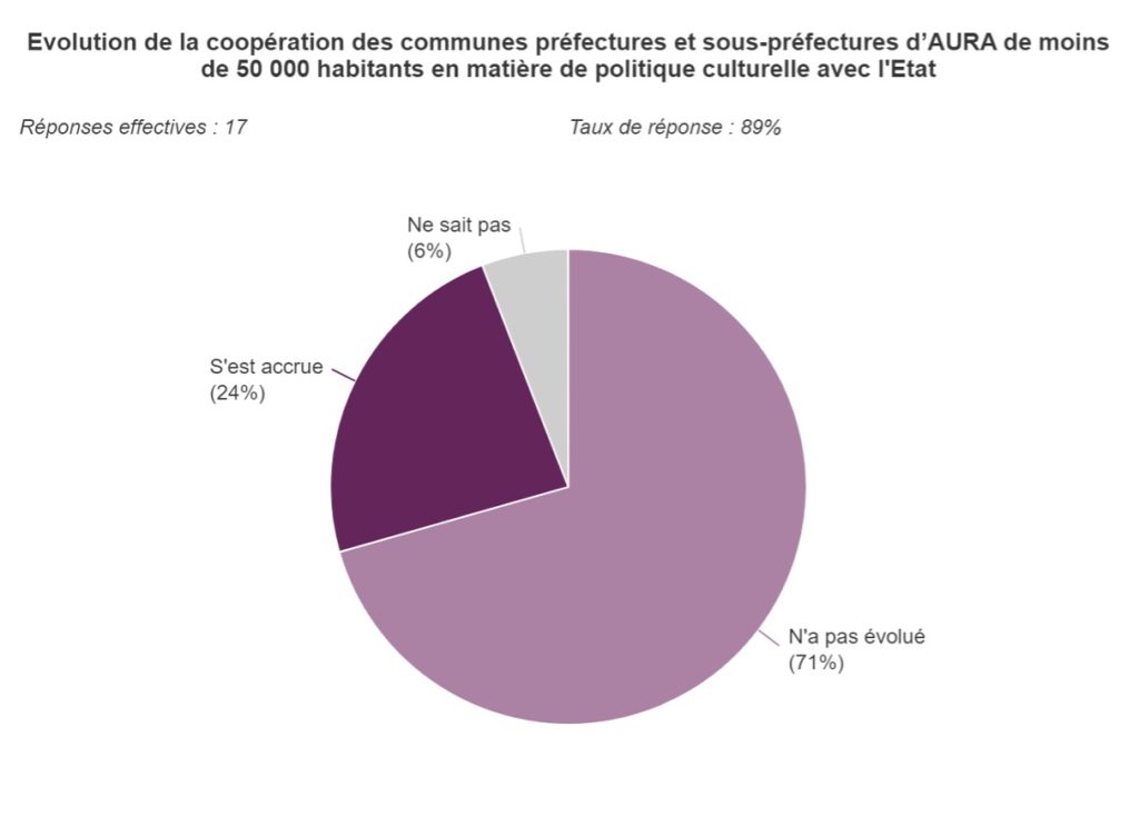Graphique 11 : Évolution de la coopération des communes préfectures et sous-préfectures d'AURA de moins de 50 000 habitants en matière de politique culturelle avec l'État.
