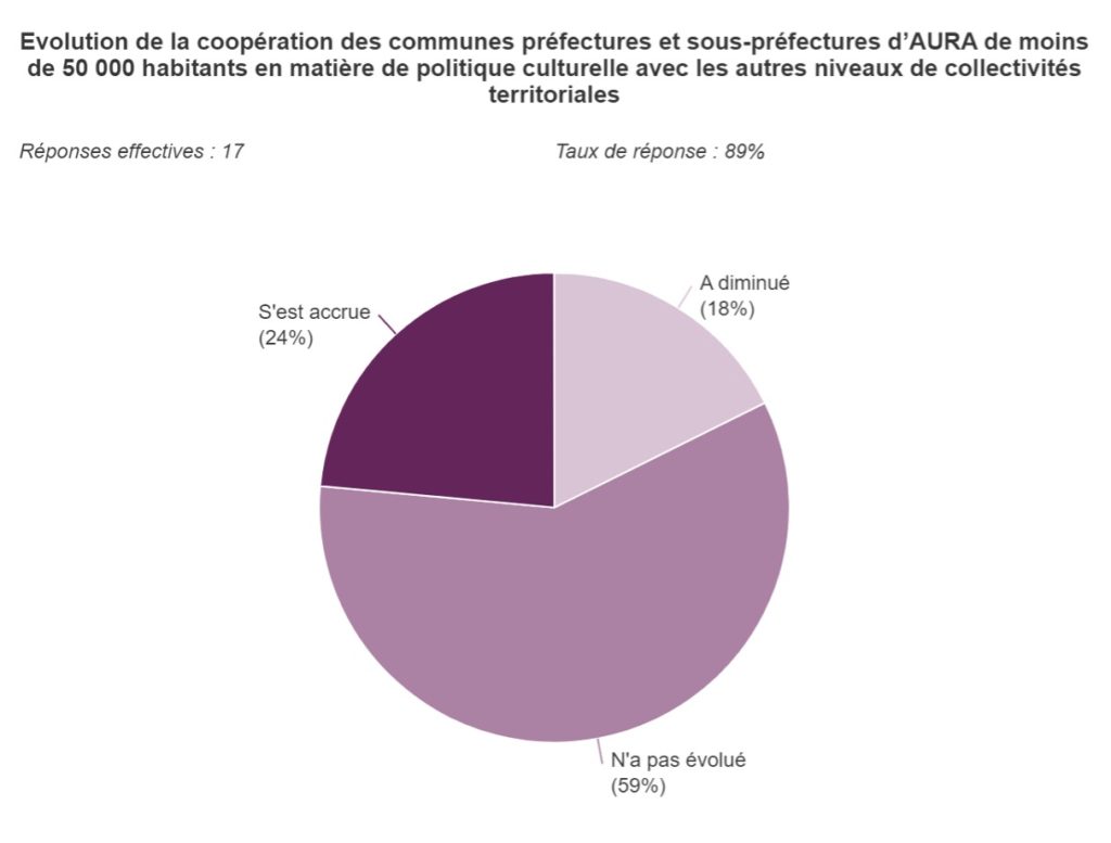 Graphique 12 : Évolution de la coopération des communes préfectures et sous-préfectures d'AURA de moins de 50 000 habitants en matière de politique culturelle avec les autres niveaux de collectivités territoriales. 