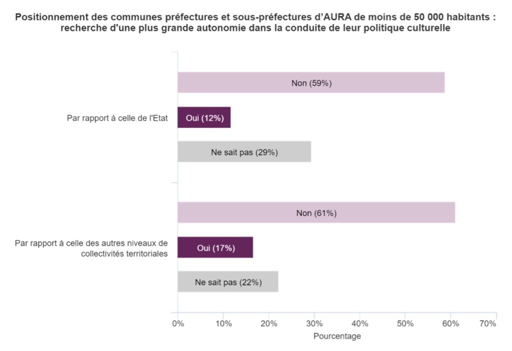 Graphique 13 : Positionnement des communes préfectures et sous-préfectures d'AURA de moins de 50 000 habitants : recherche d'une plus grande autonomie dans la conduite de leur politique culturelle.