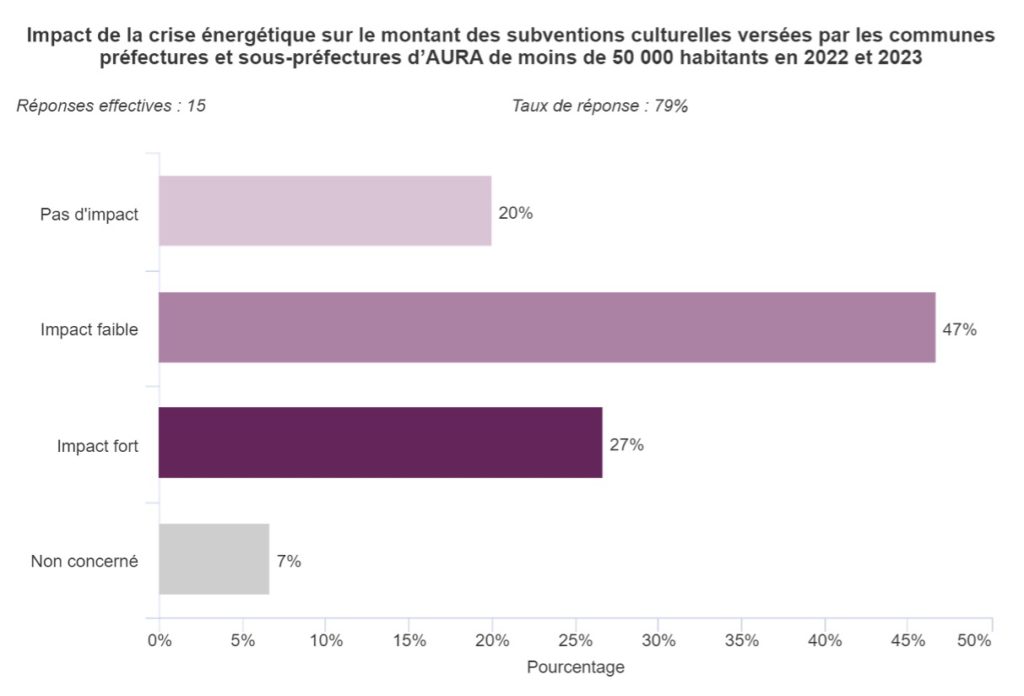 Graphique 14 : Impact de la crise énergétique sur le montant des subventions culturelles versées par les communes préfectures et sous-préfectures d'AURA de moins de 50 000 habitants en 2022 et 2023.