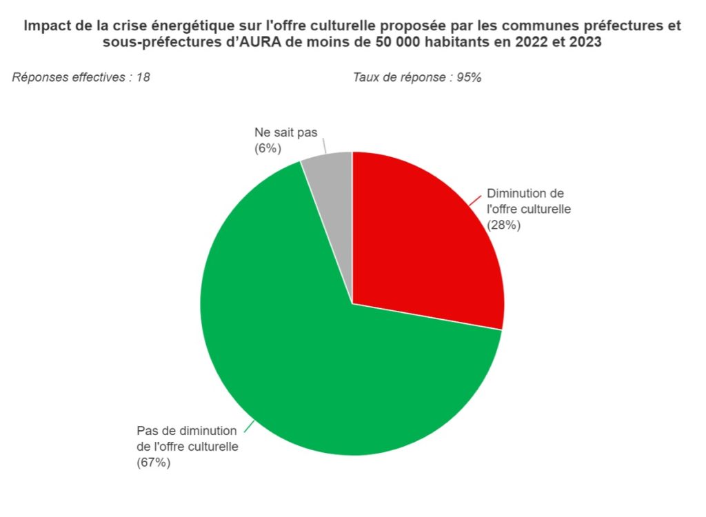 Graphique 15 : Impact de la crise énergétique sur l'offre culturelle proposée par les communes préfectures et sous-préfectures d'AURA de moins de 50 000 habitants en 2022 et 2023.