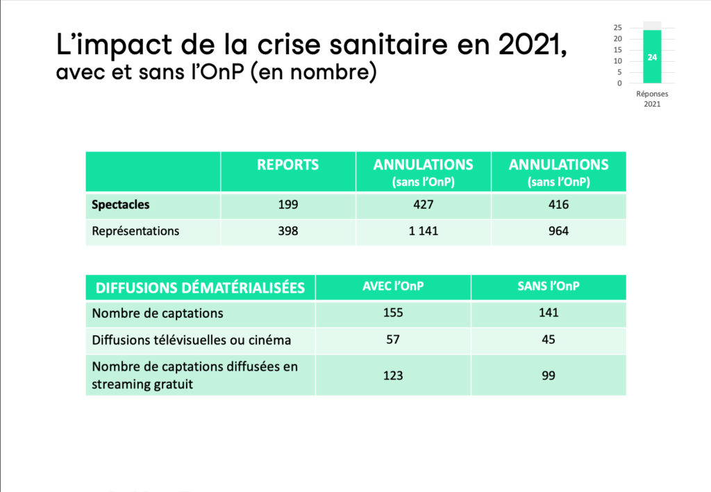 Graphique 1 : L'impact de la crise sanitaire en 2021, avec et sans l'OnP (en nombre)