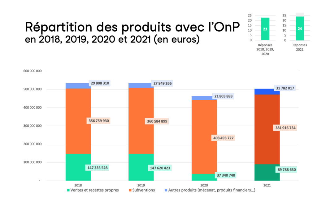 Graphique 2 : Répartition des produits avec l'OnP en 2018, 2019, 2020 et 2021 (en euros)