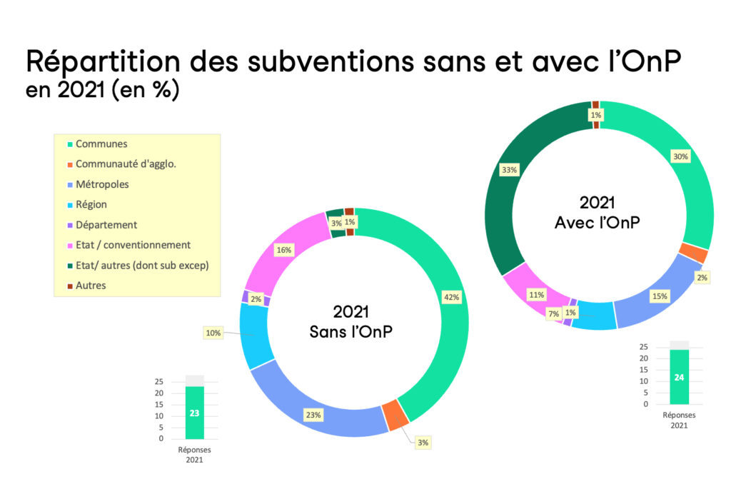 Graphique 3 : Répartition des subventions sans et avec l'OnP en 2021 (en %)