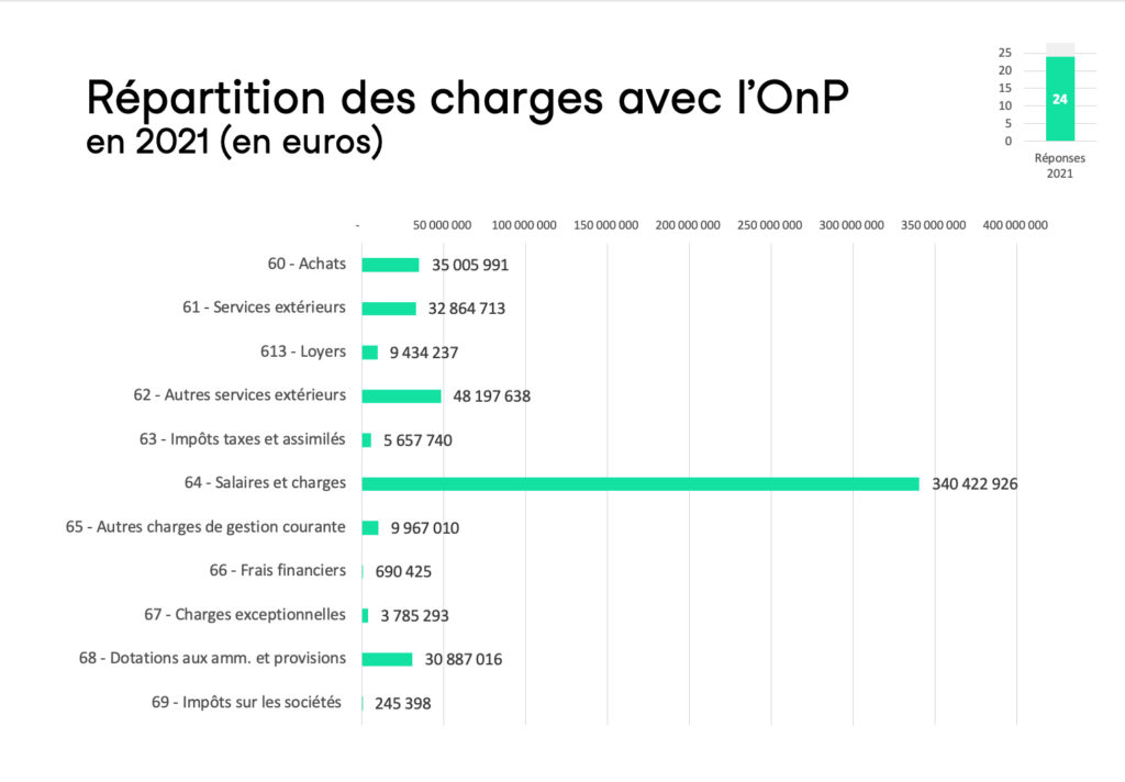 Graphique 4 : Répartition des charges avec l'OnP en 2021 (en euros)