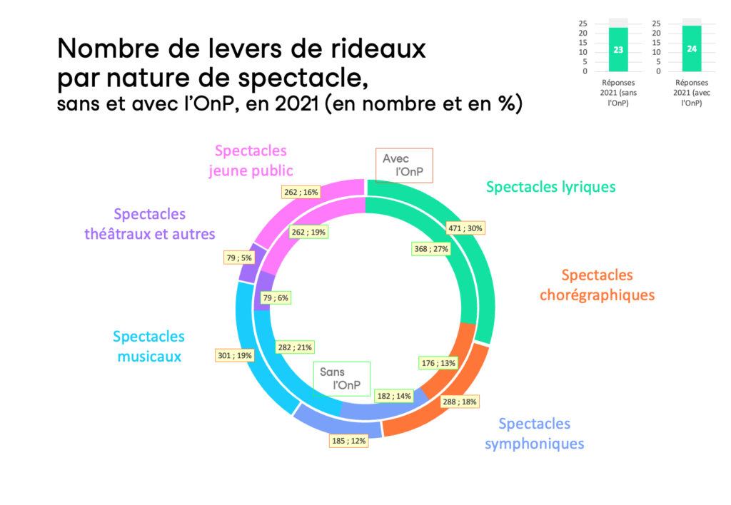 Graphique 5 : Nombre de levers de rideaux par nature de spectacle, sans et avec l'OnP, en 2021 (en nombre et en %)