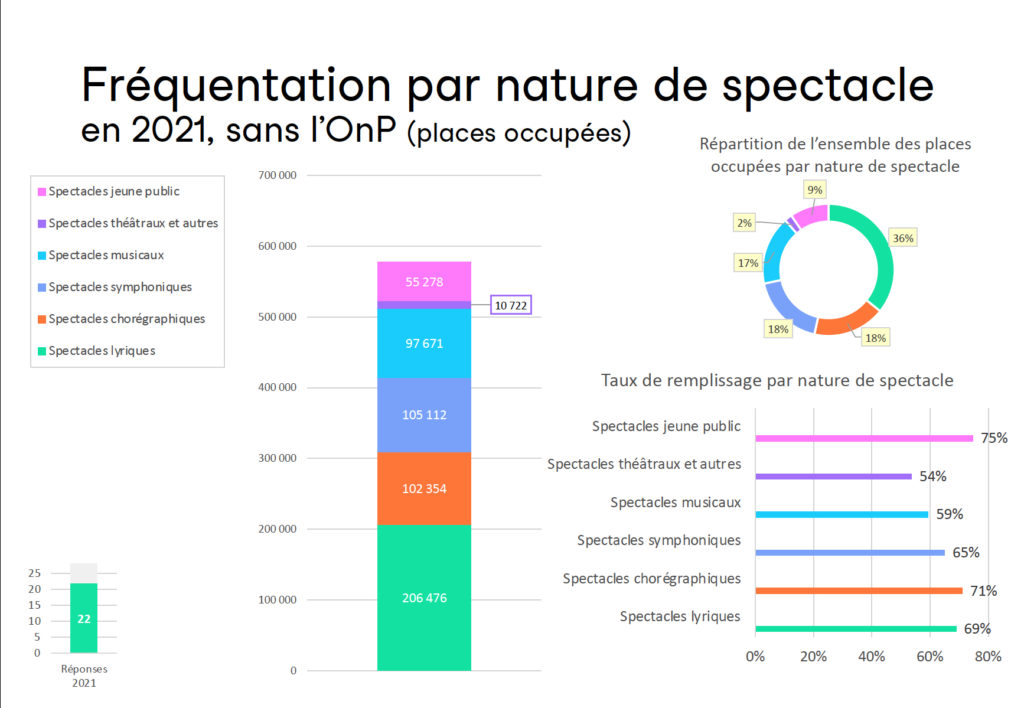 Graphique 6 : Fréquentation par nature de spectacle en 2021, sans l'OnP (places occupées)