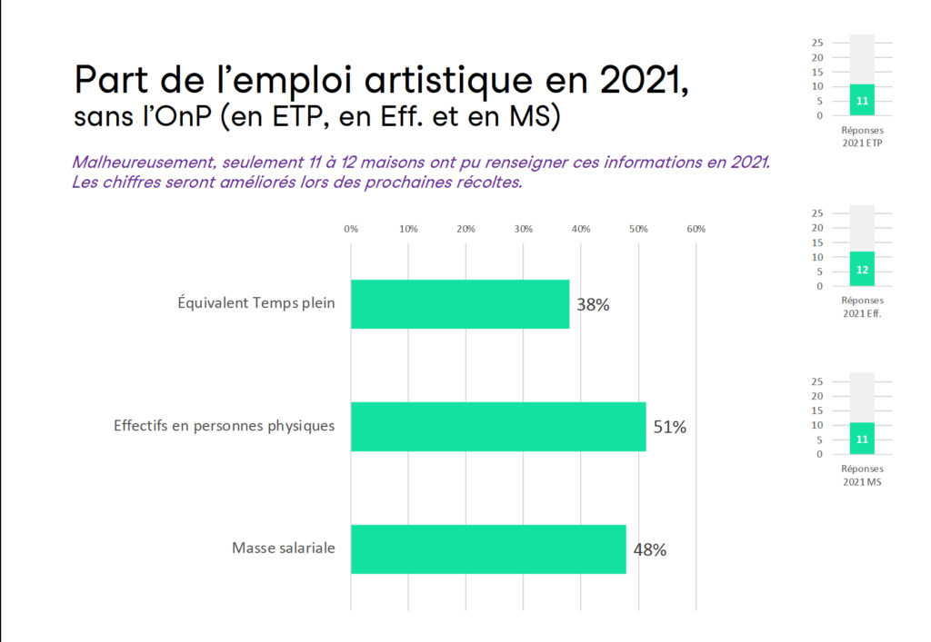 Graphique 7 : Part de l'emploi artistique en2021, sans l'OnP (en ETP, en Effet. et en MS)