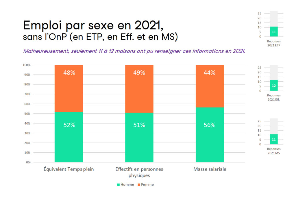 Graphique 8 : Emploi par sexe en 2021, sans l'OnP (en ETP, en Effet. et en MS)