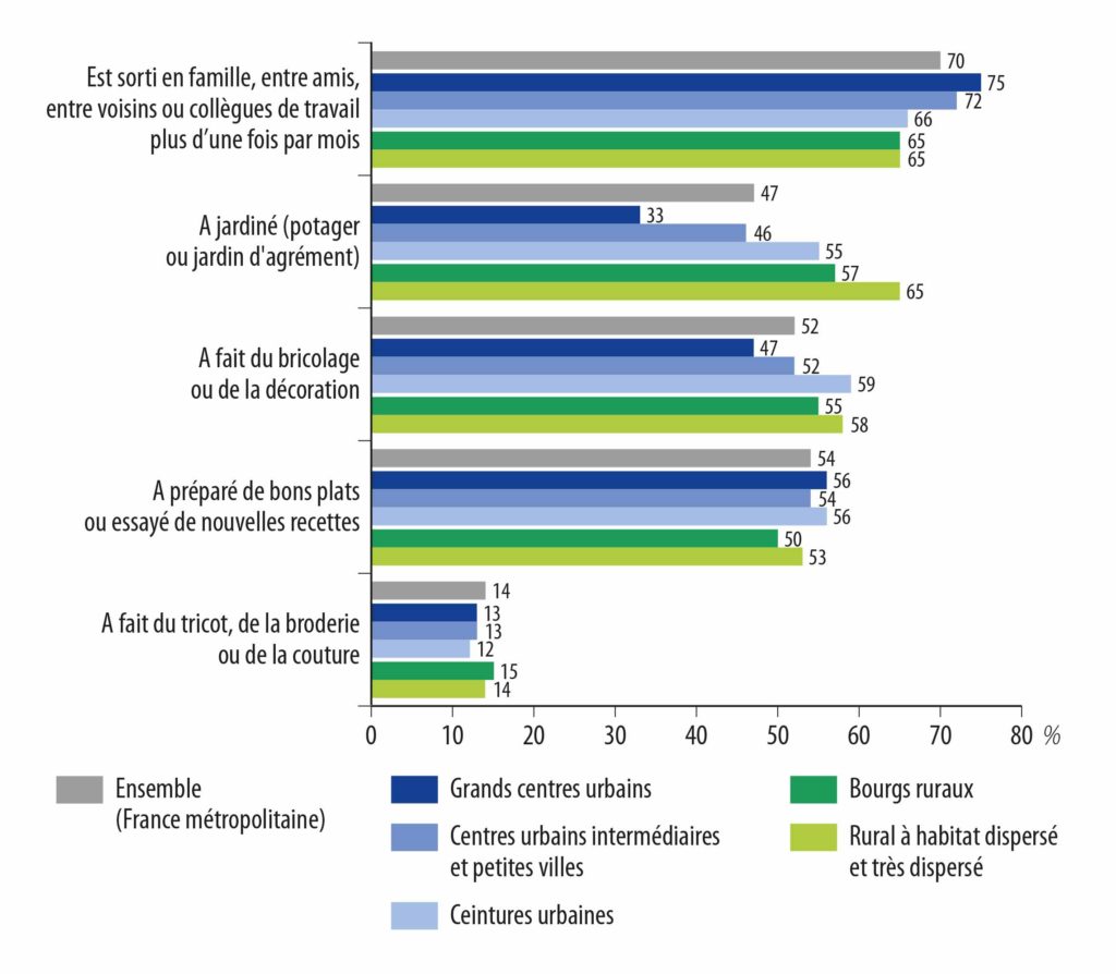 Graphique : Loisirs ordinaires selon la grille de densité