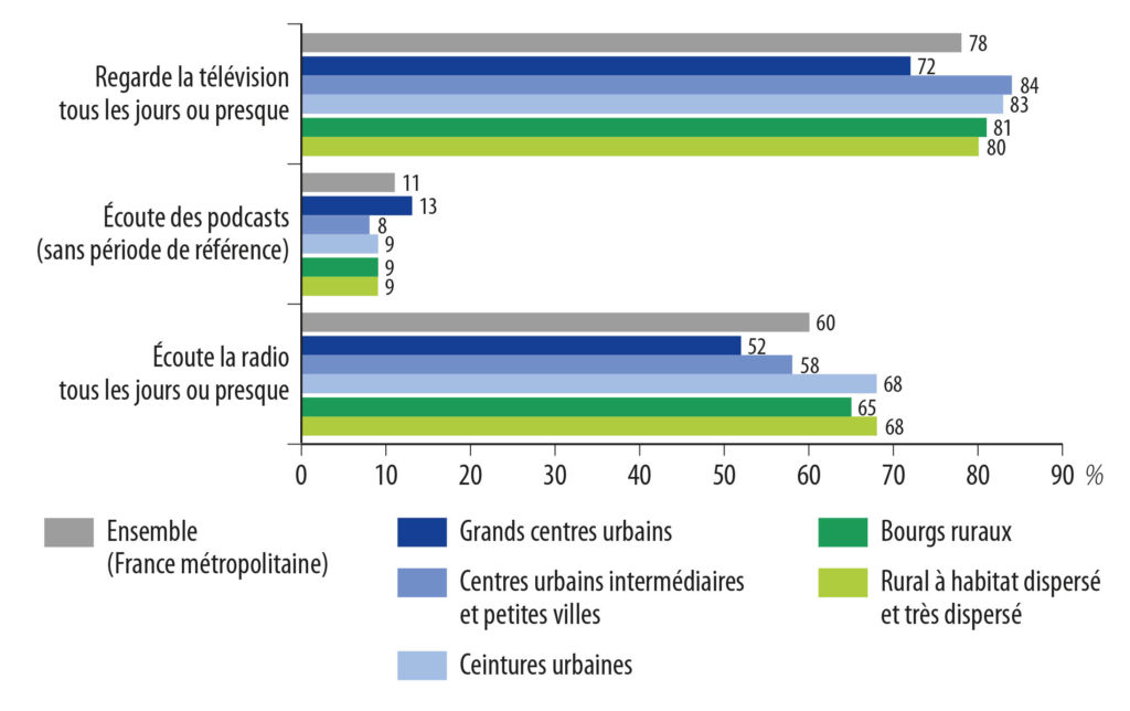 Graphique : loisirs médiatiques selon la grille de densité