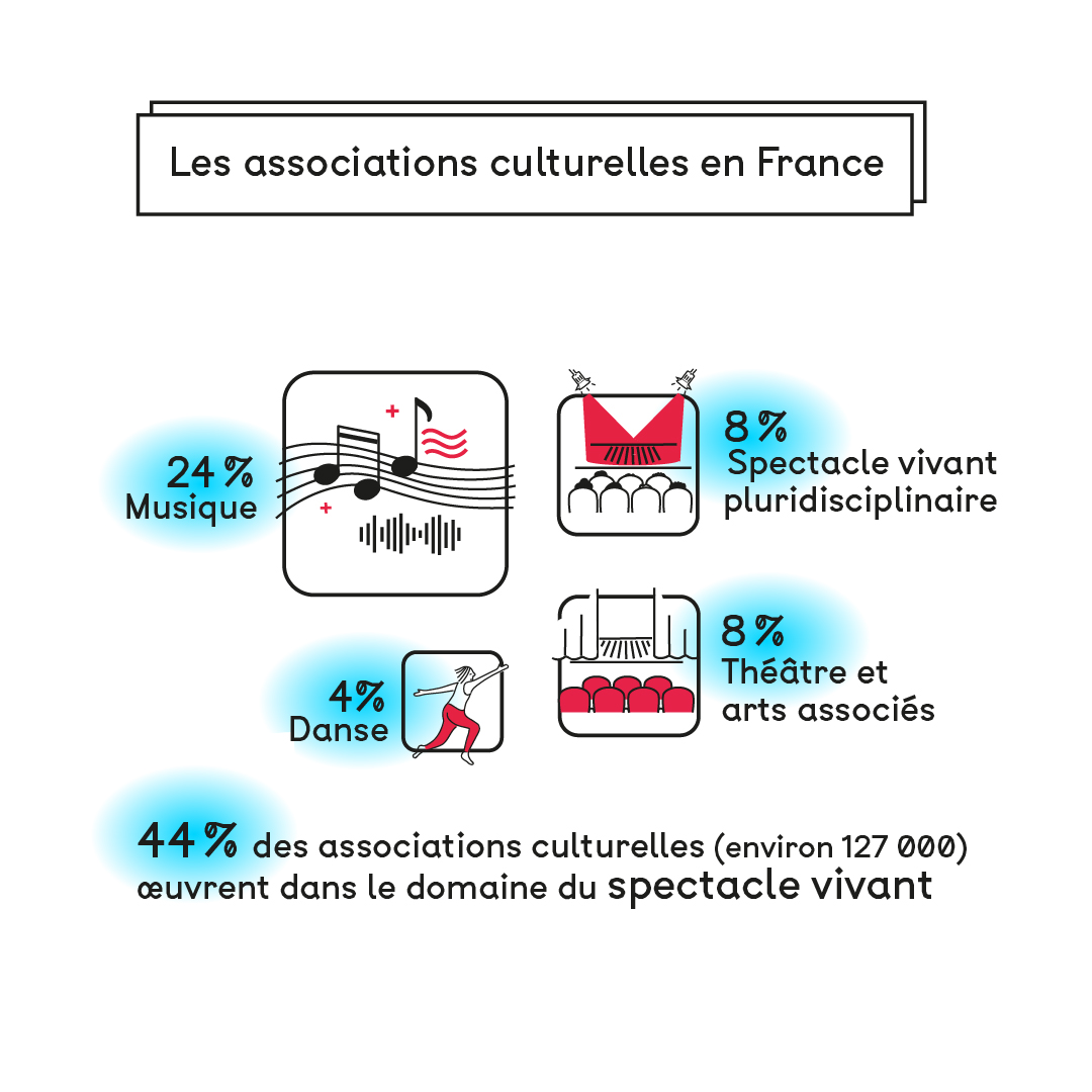 Infographie sur le tissu associatif culturel français. Dans quels domaines œuvrent-elles ?