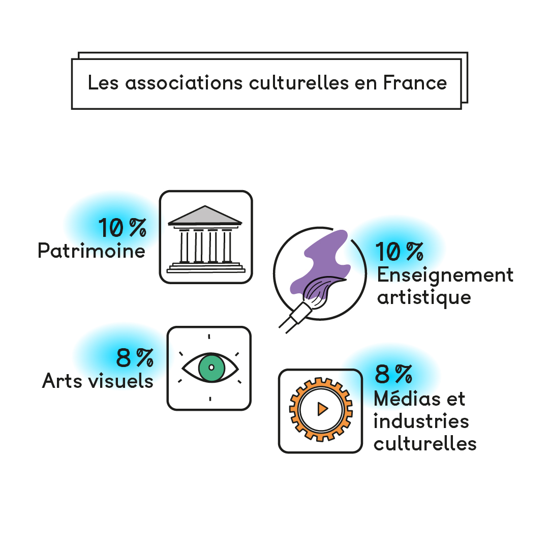 Infographie sur le tissu associatif culturel français. Dans quels domaines œuvrent-elles ?