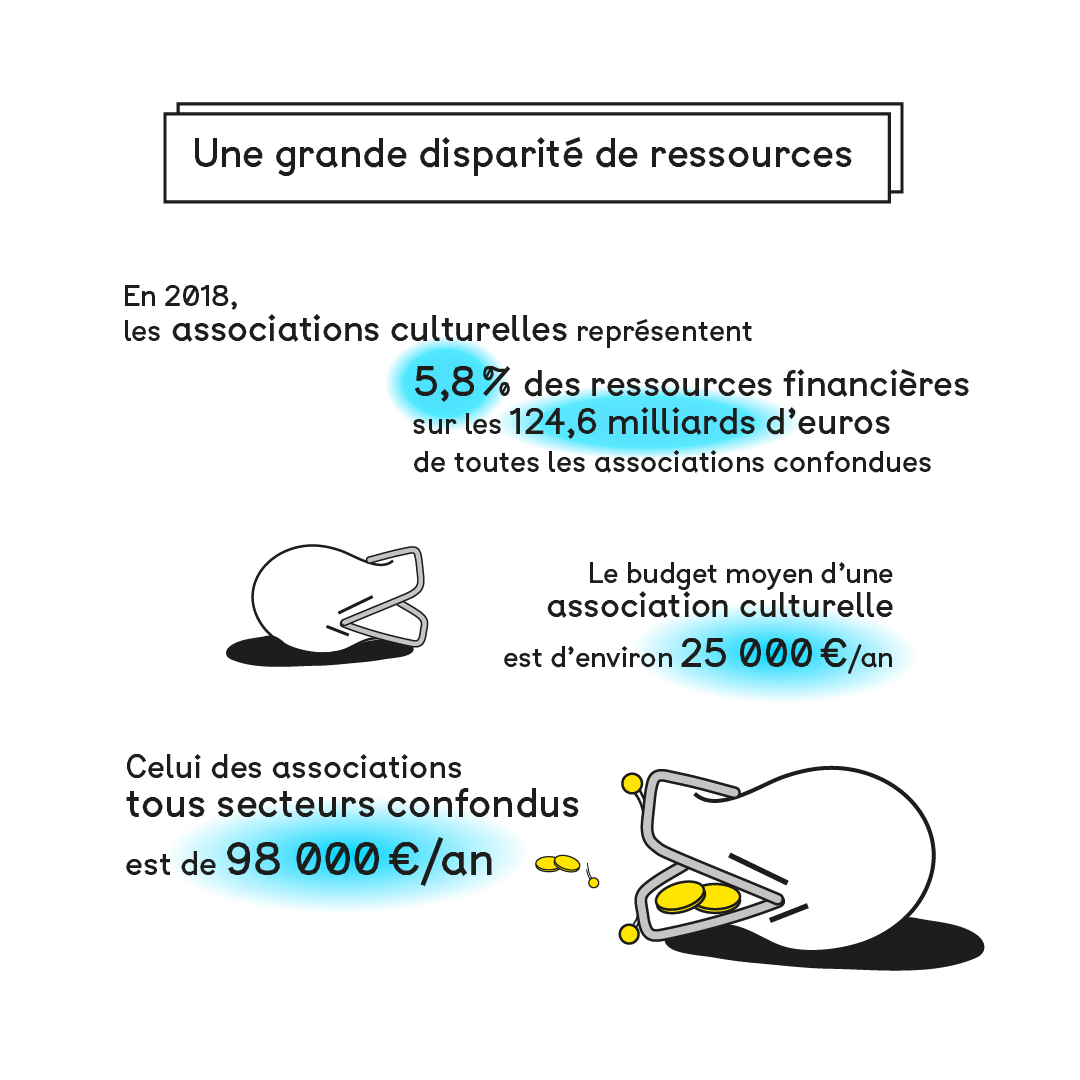 Infographie sur le tissu associatif culturel français. Une grande disparités de ressources