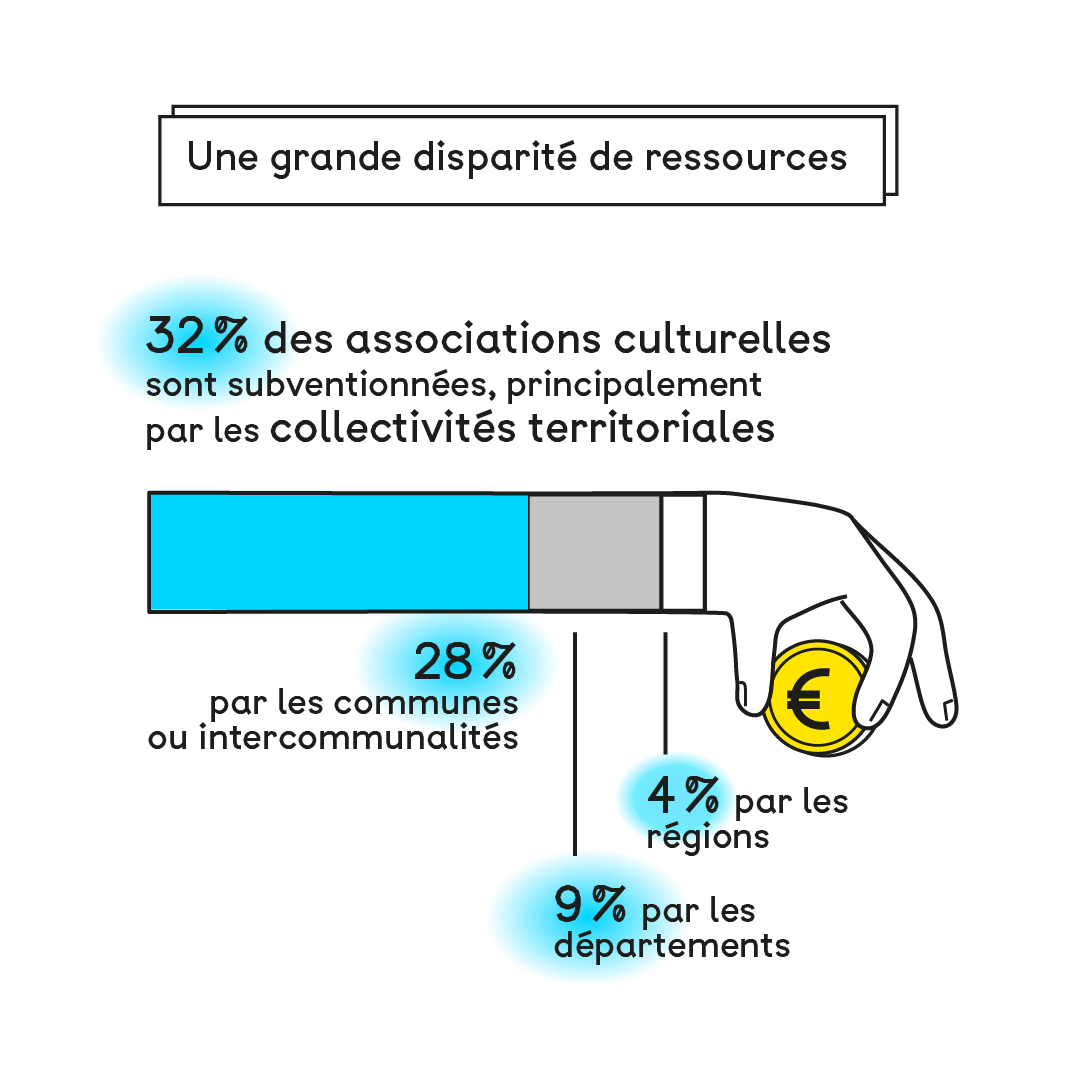 Infographie sur le tissu associatif culturel français. Une grande disparités de ressources
