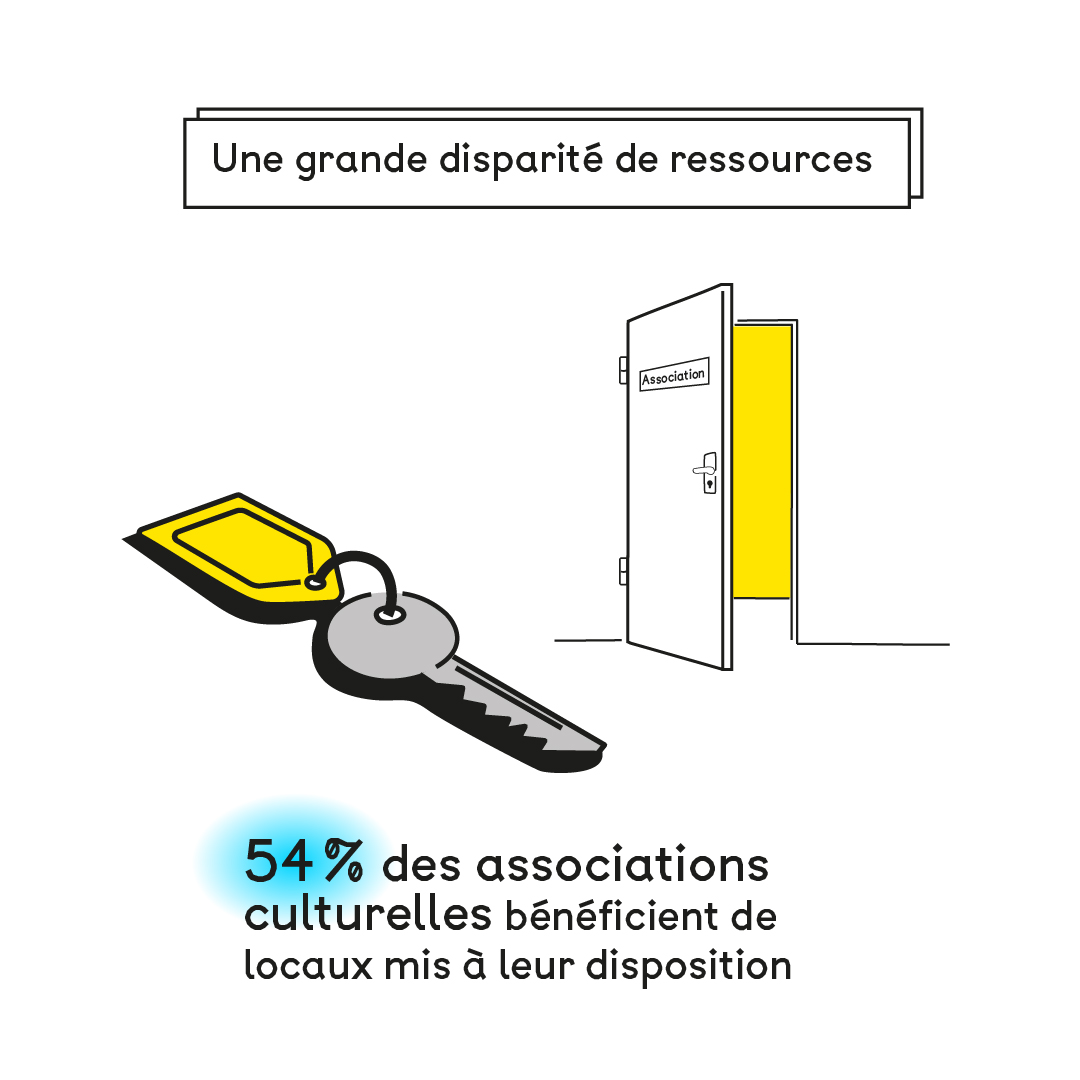 Infographie sur le tissu associatif culturel français. Une grande disparités de ressources