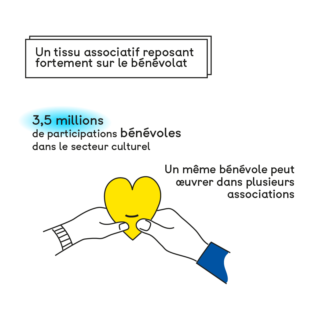 Infographie sur le tissu associatif culturel français. L'importance du bénévolat.