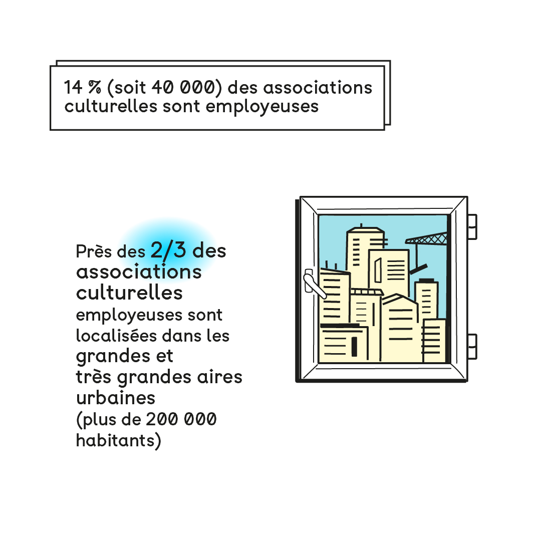 Infographie sur le tissu associatif culturel français. Les associations employeuses.