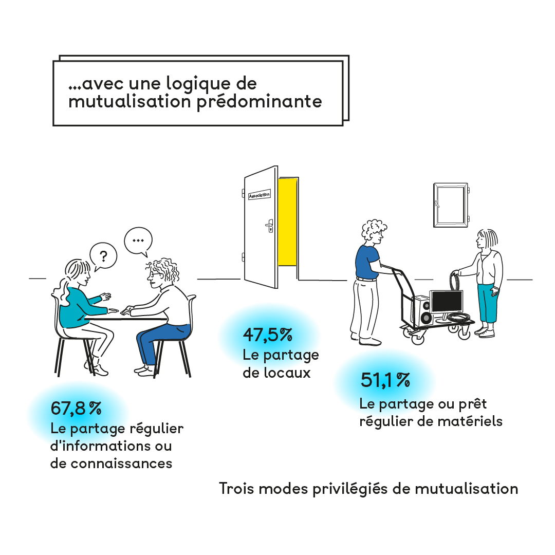 Infographie sur le tissu associatif culturel français. La logique de mutualisation.