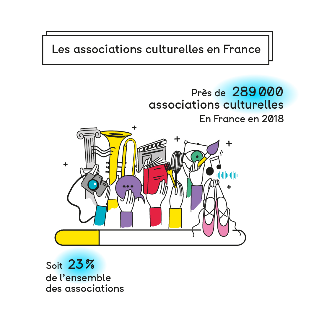 Infographie sur le tissu associatif culturel français. Part des associations culturelles dans l'ensemble des associations.