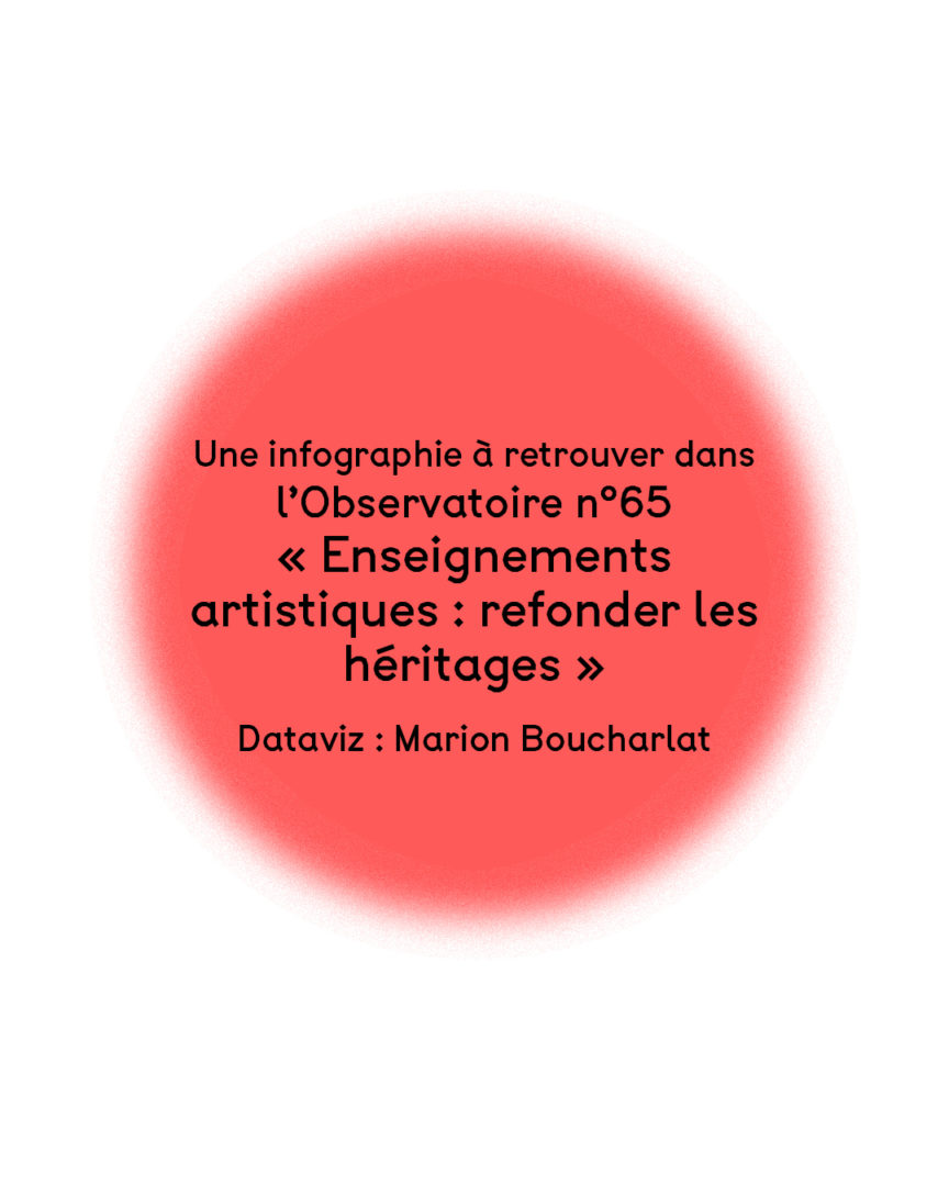 Infographie sur l'enseignement artistique en France. Page 10