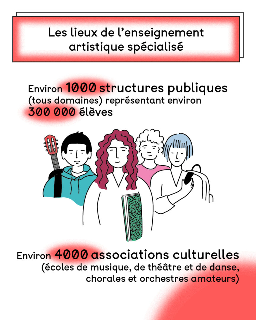 Infographie sur l'enseignement artistique en France. Page 2. Les lieux de l'enseignement artistique spécialisé.