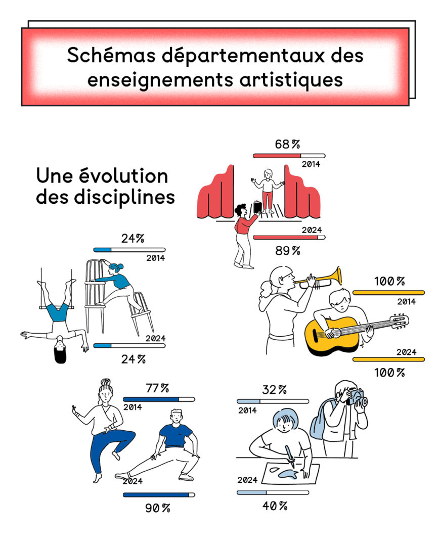 Infographie sur l'enseignement artistique en France. Page 4. Les schémas départementaux des enseignements artistiques.
