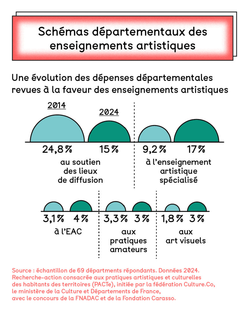 Infographie sur l'enseignement artistique en France. Page 5. Les schémas départementaux des enseignements artistiques.