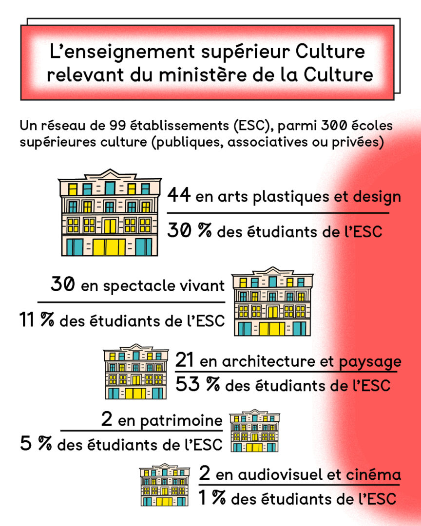 Infographie sur l'enseignement artistique en France. Page 6. L'enseignement supérieur culture relevant du ministère de la Culture.
