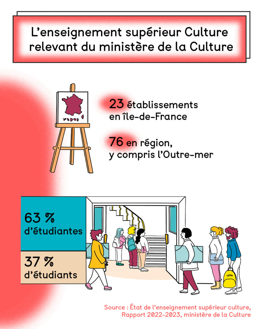 Infographie sur l'enseignement artistique en France. Page 7. L'enseignement supérieur culture relevant du ministère de la Culture.