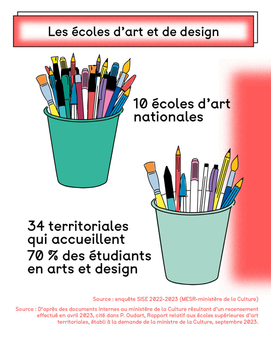 Infographie sur l'enseignement artistique en France. Page 8. Les écoles d'art et de design