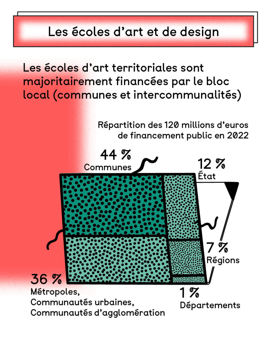 Infographie sur l'enseignement artistique en France. Page 9. Les écoles d'art et de design